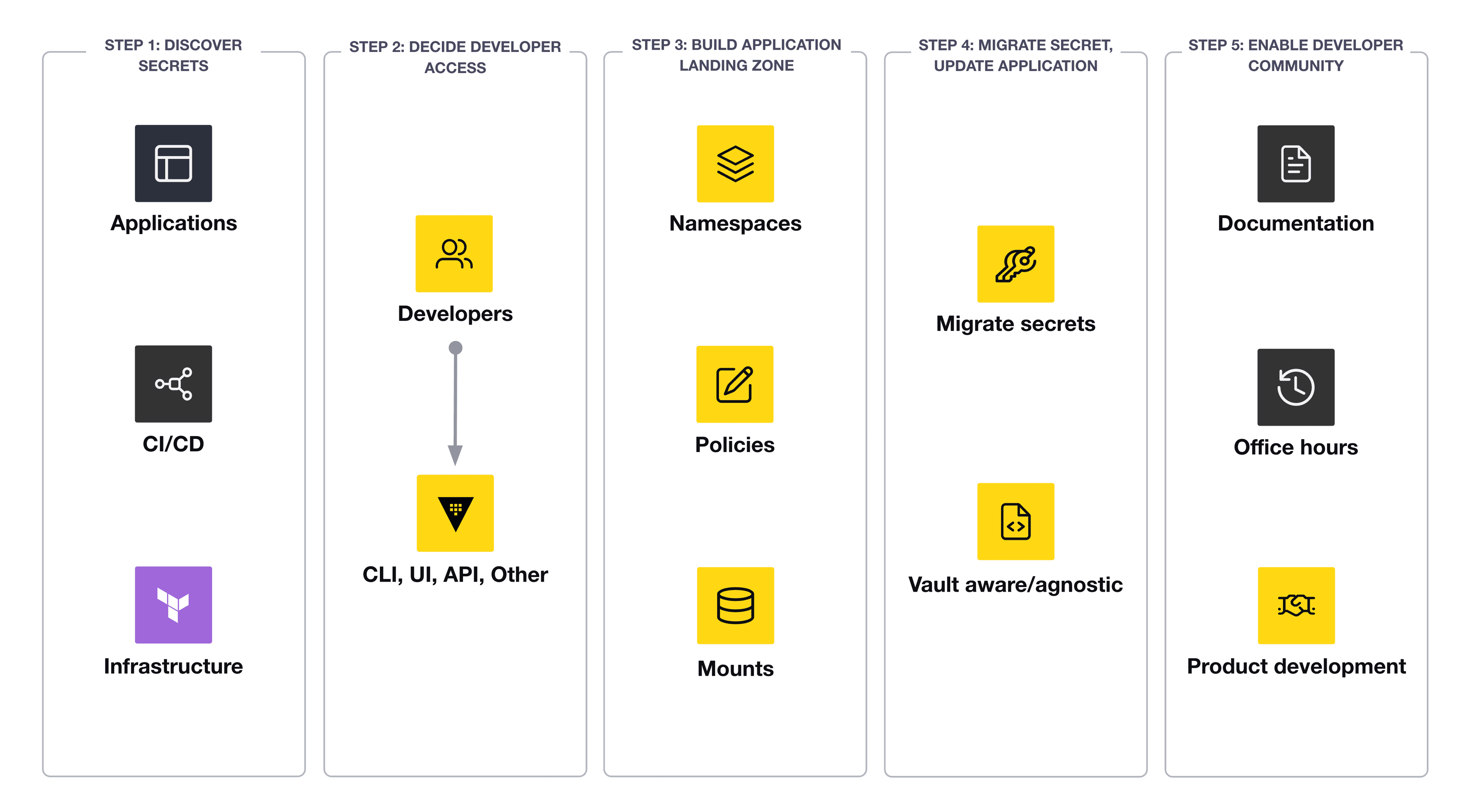 Five steps to enable a developer community on Vault