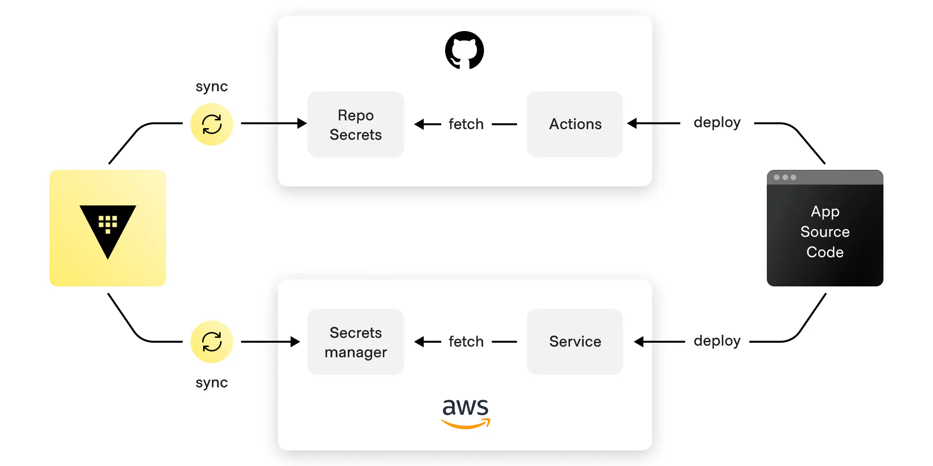 Vault secrets sync with AWS
