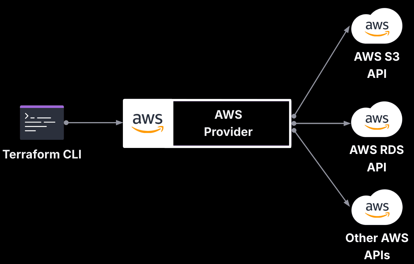 AWS provider flow