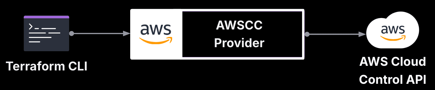 AWSCC provider flow