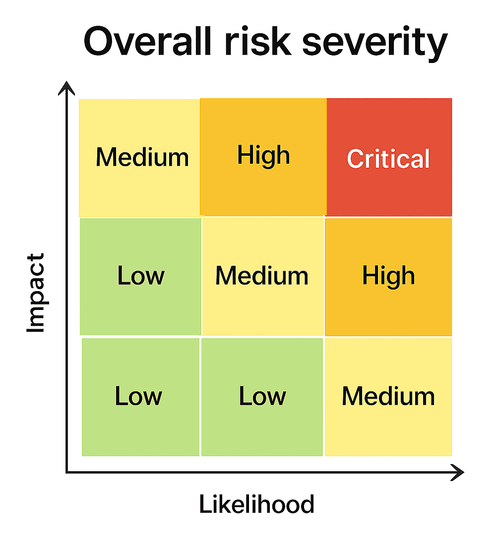 Risk measuring chart