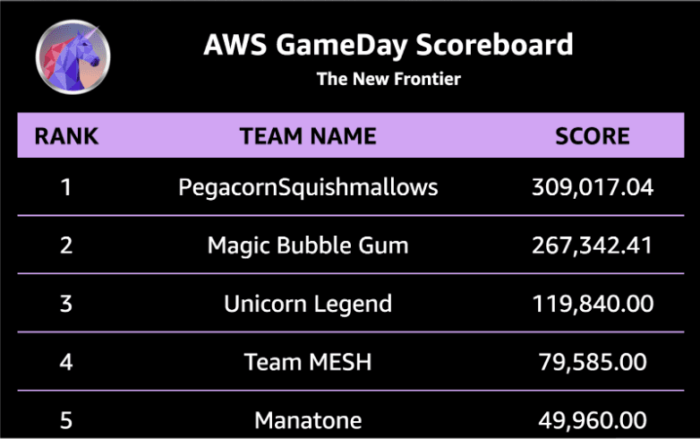 Screenshot of the AWS GameDay console scoreboard