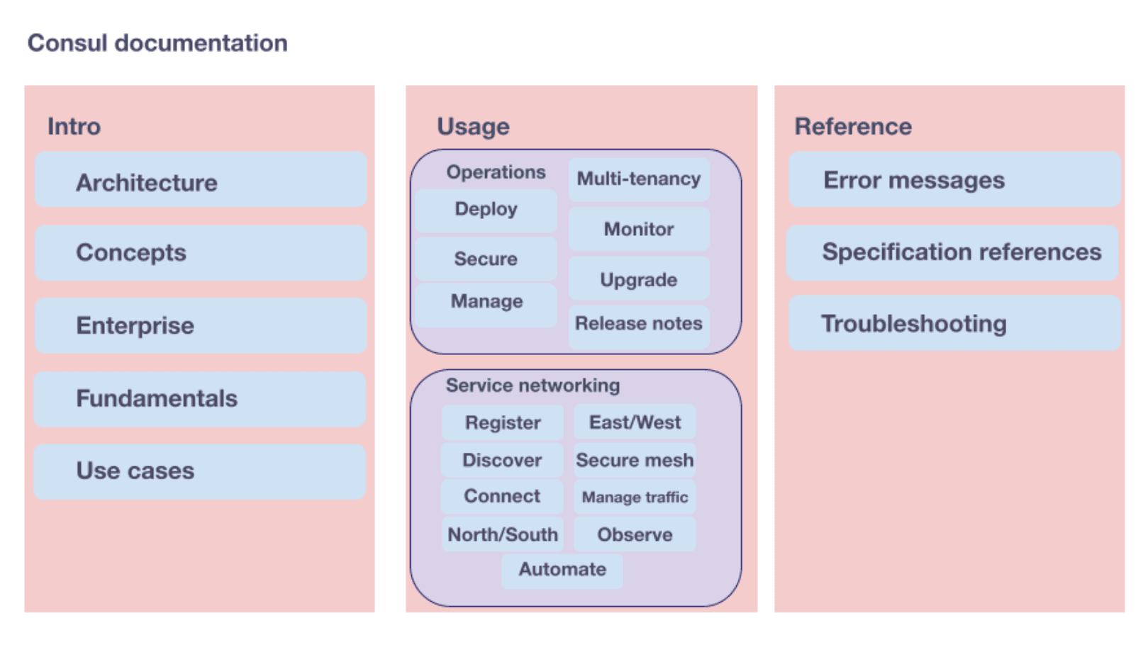 Consul new documentation map