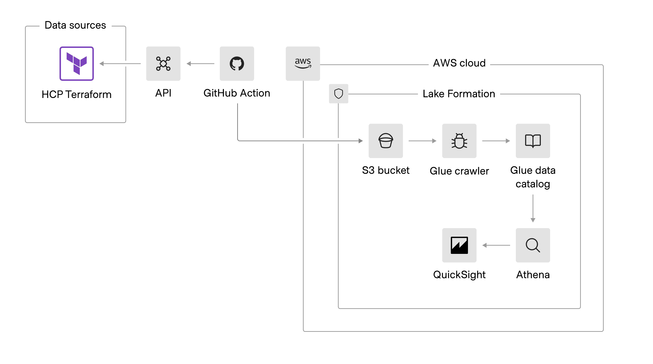 SPH analytics dashboard data architecture