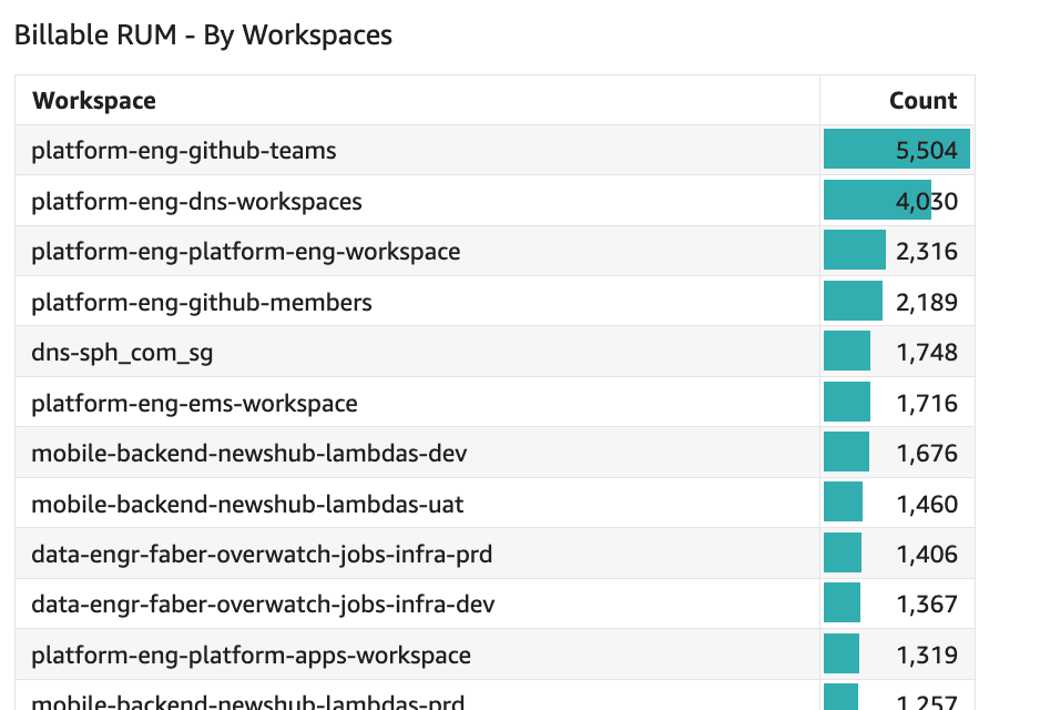 Billable RUM by workspaces