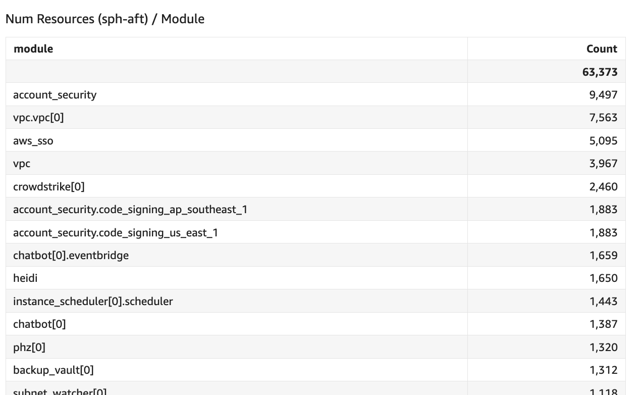 Number of resources per module
