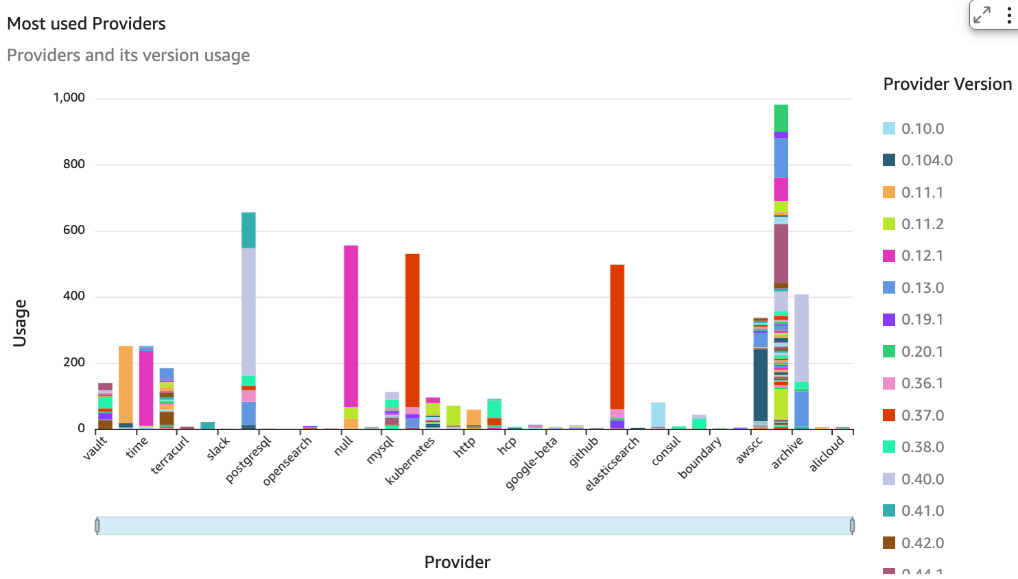 Most used providers