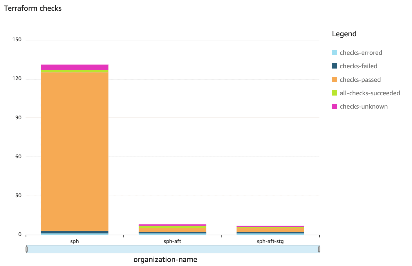 Terraform checks