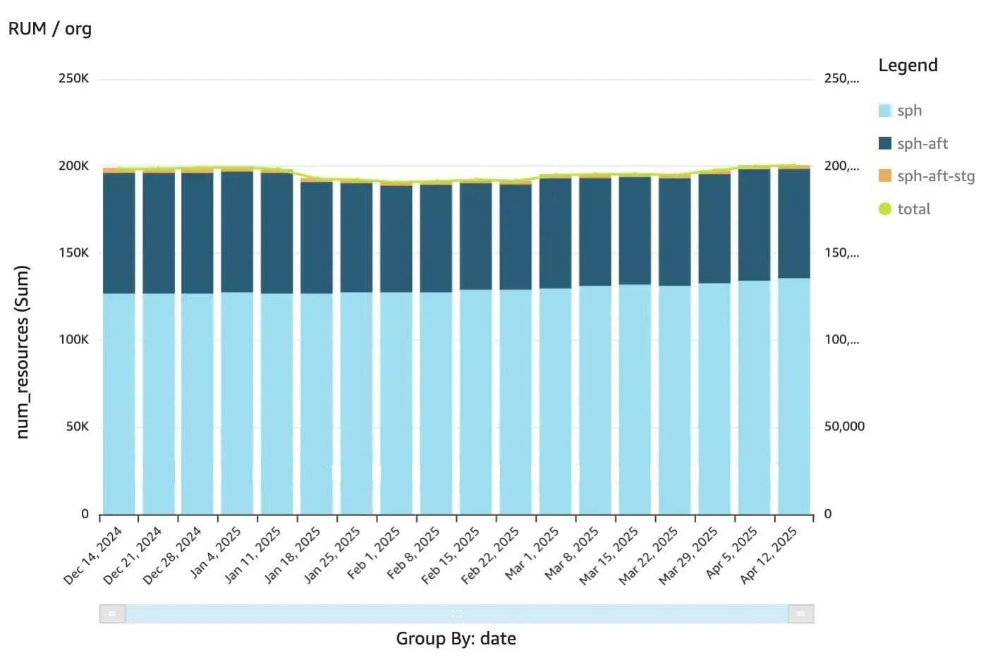 RUM usage across org