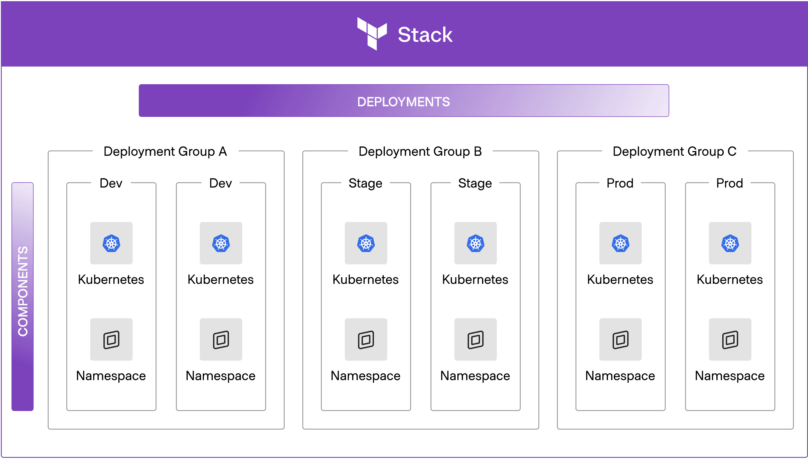 Deployment groups