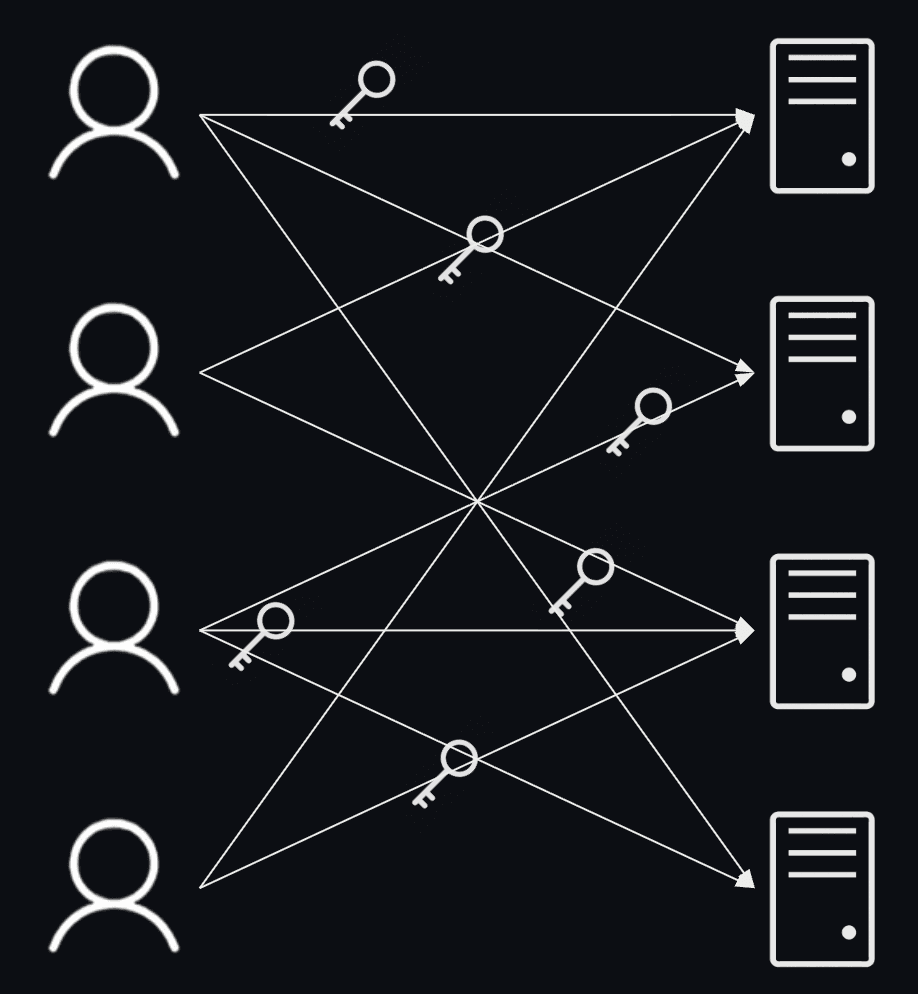 Key sprawl