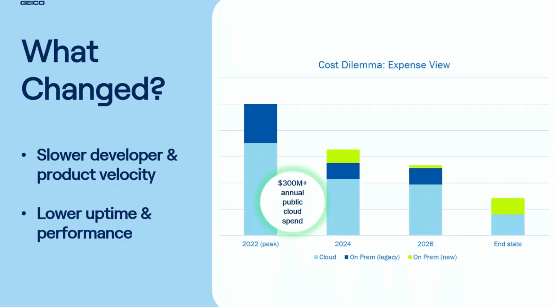 GEICO costs chart