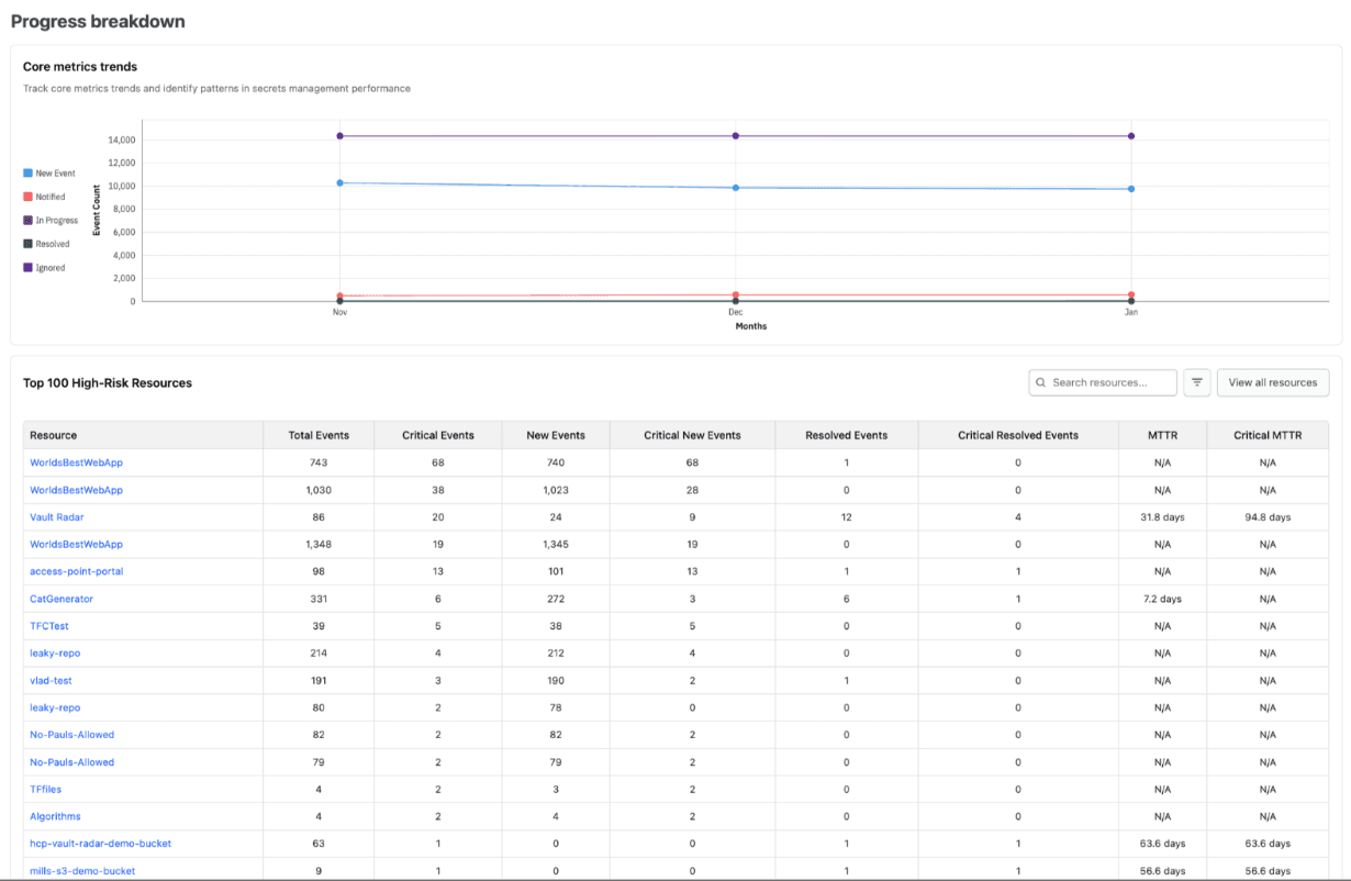 Progress breakdown