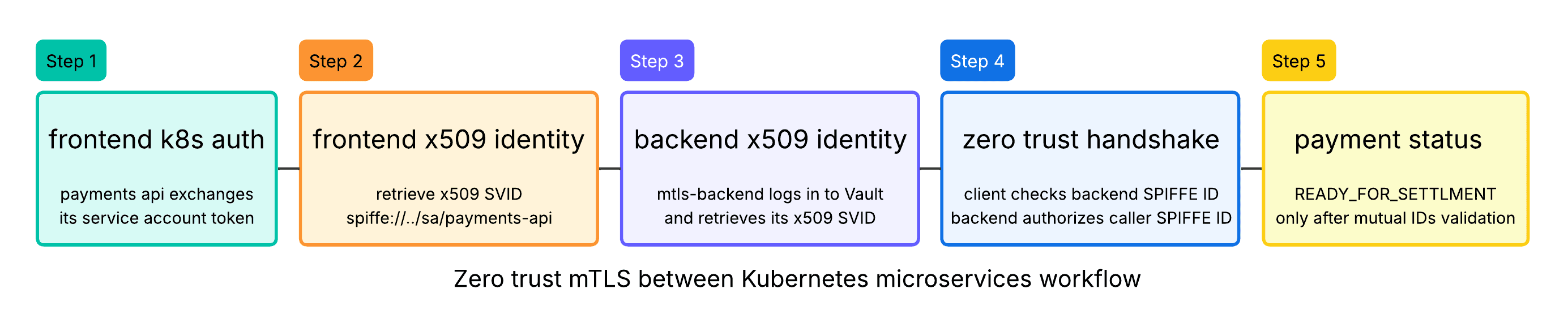 Zero trust mTLS between Kubernetes microservices workflow