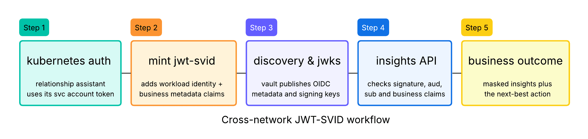 cross-network JWT-SVID workflow