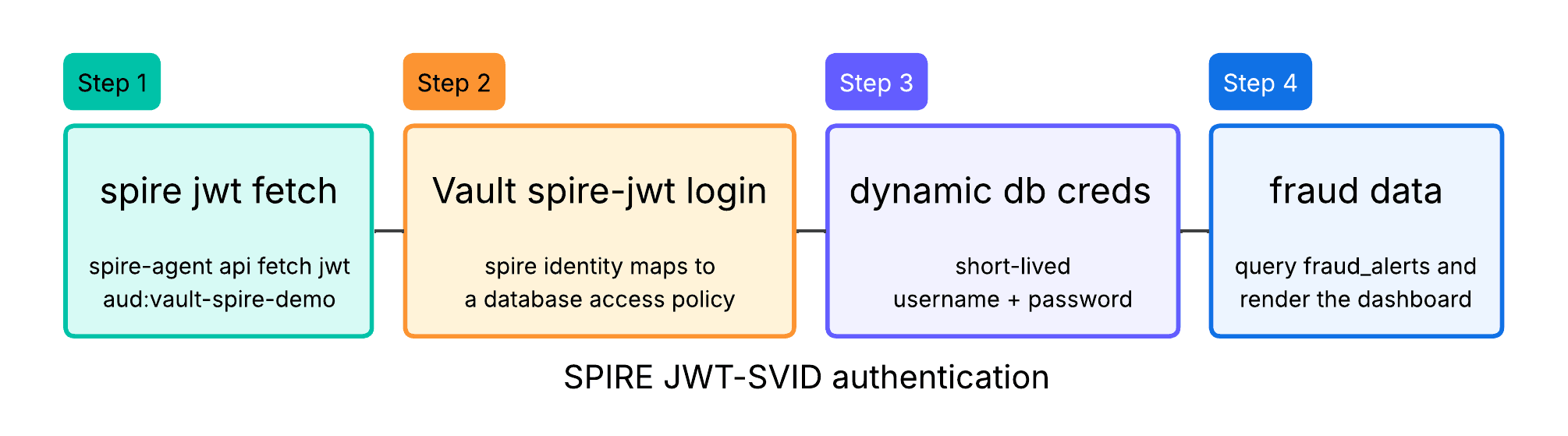 JWT-SVID authentication with SPIFFE auth method