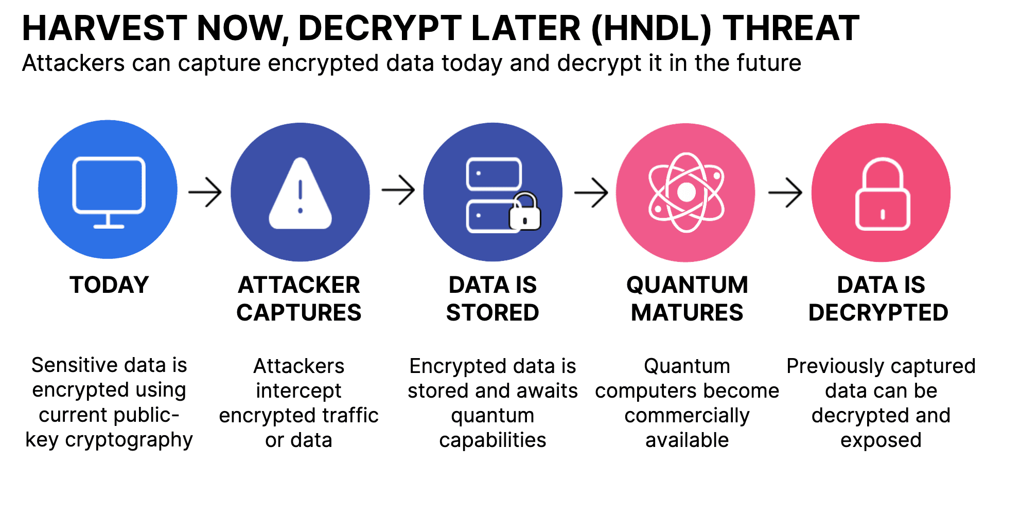 Harvest now, decrypt later