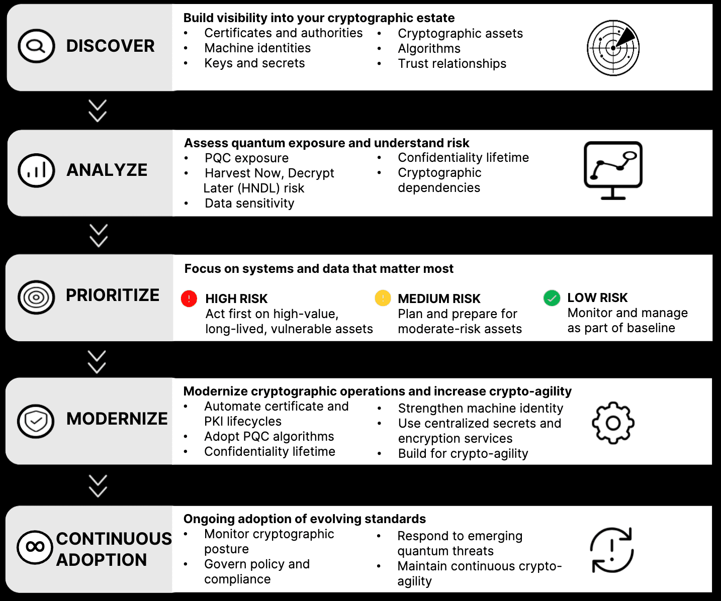 PQC Discovery process