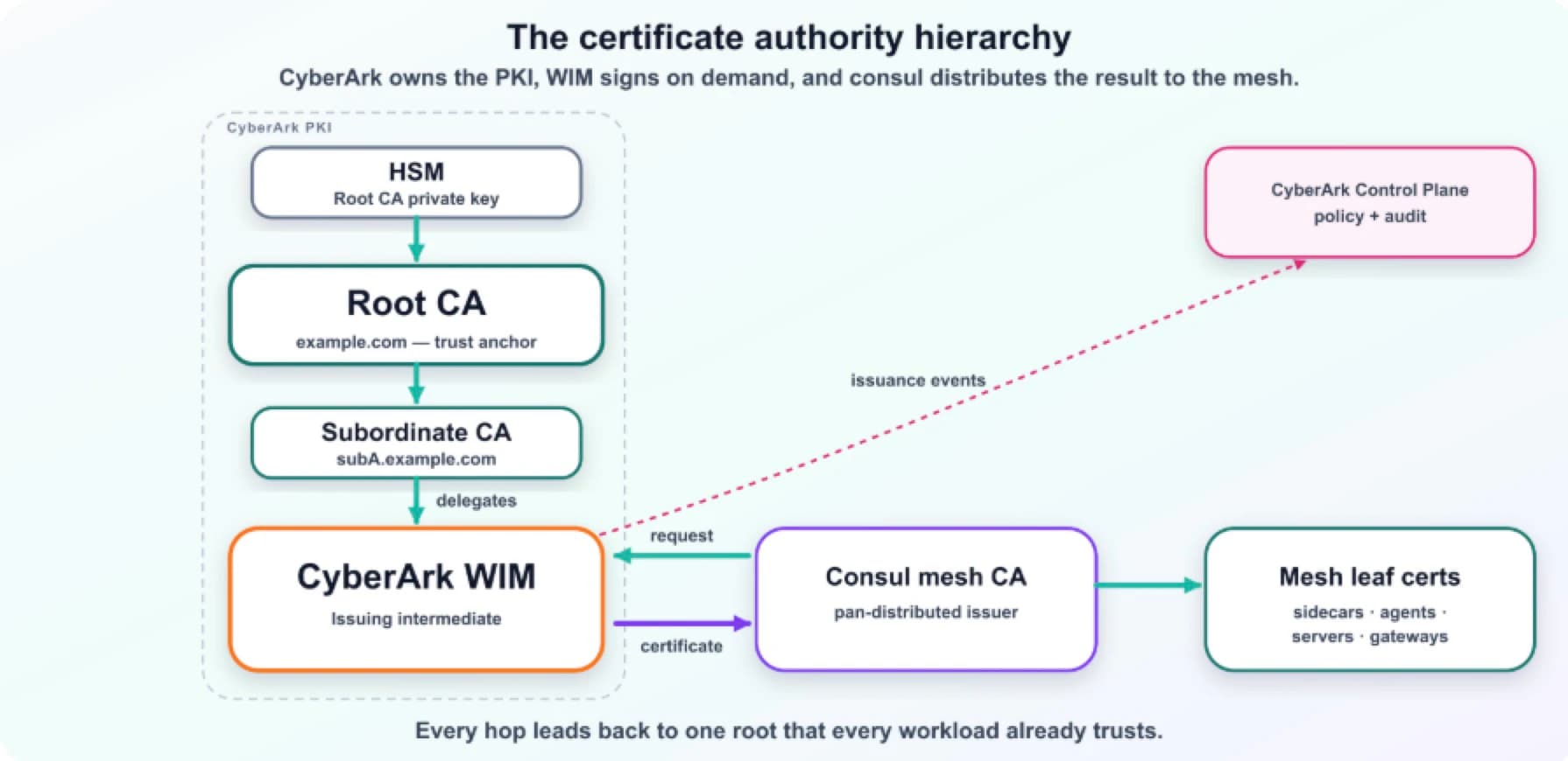CA hierarchy