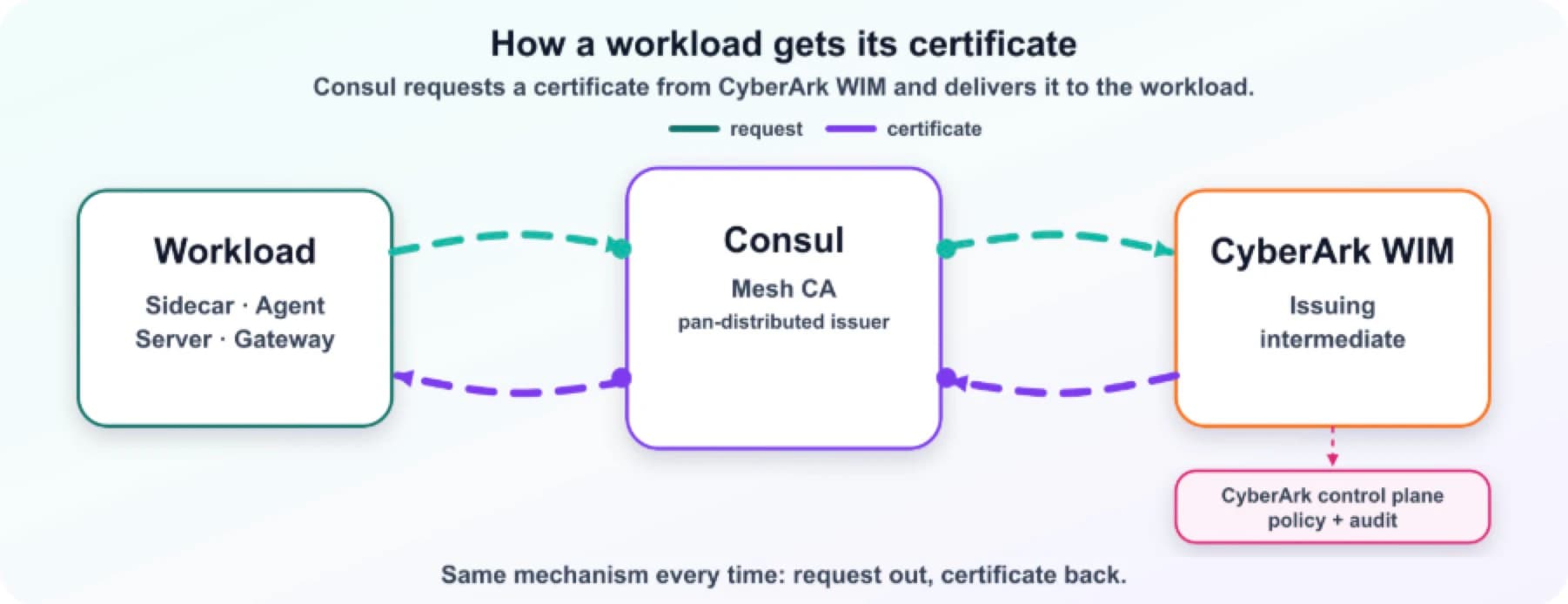 How workload gets cert