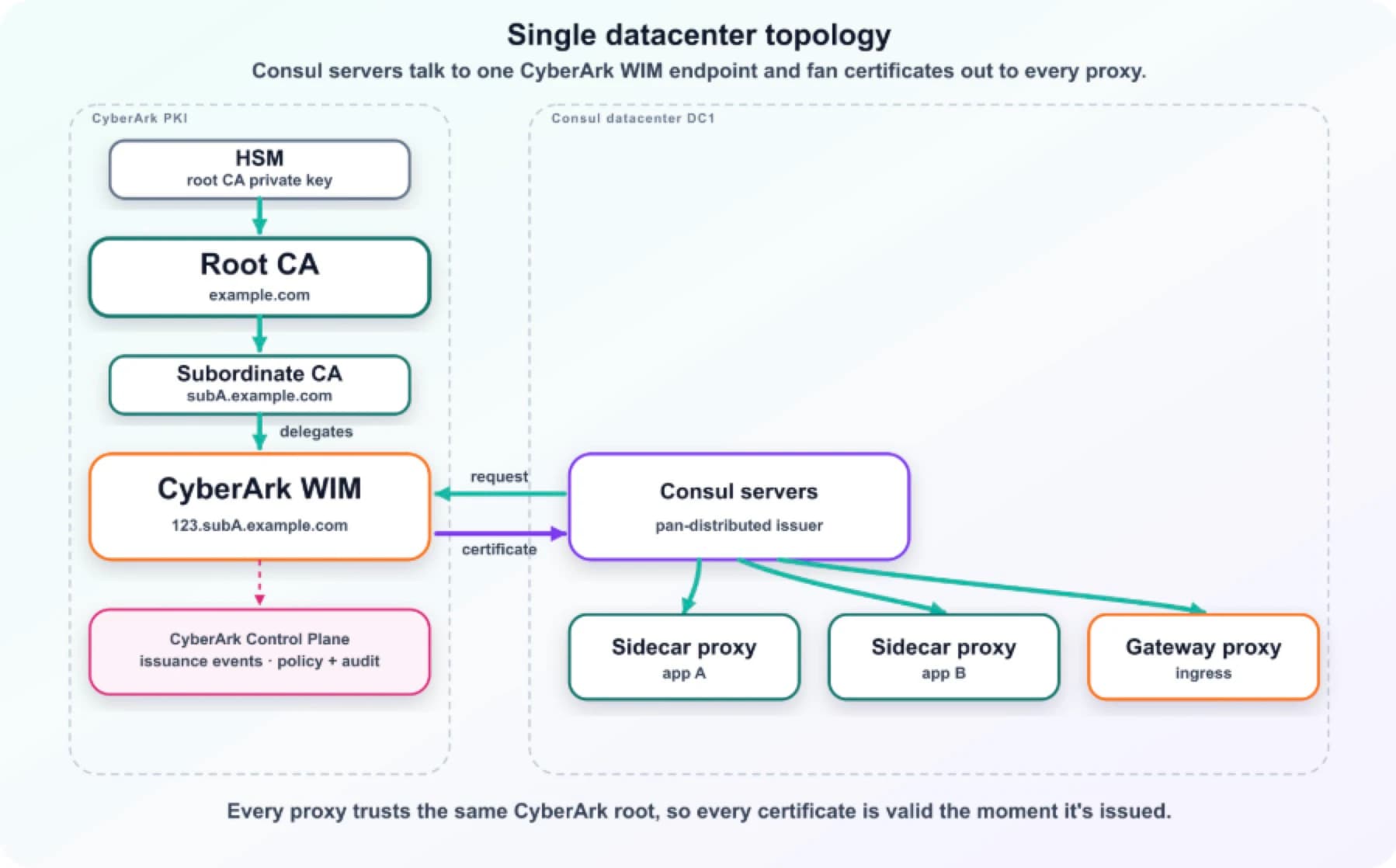 single datacenter topology