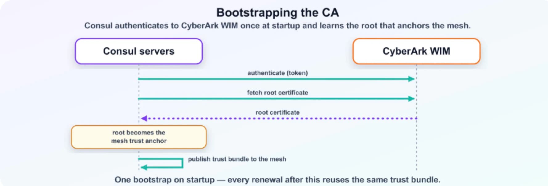 bootstrap CA