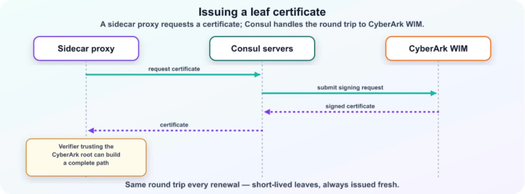 leaf cert