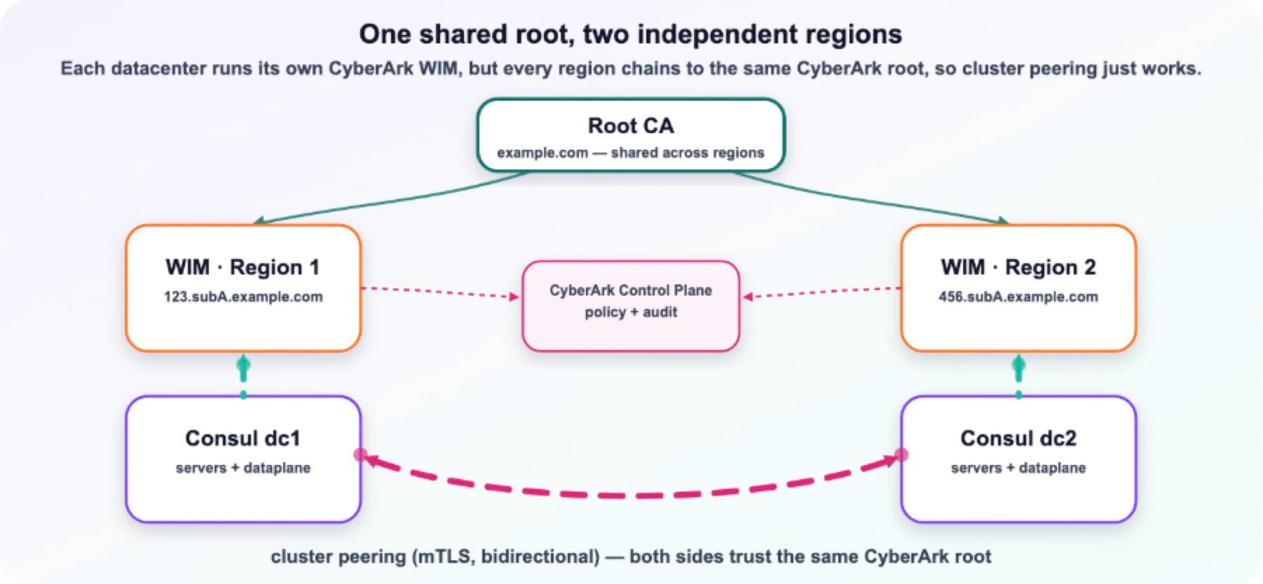 One shared root