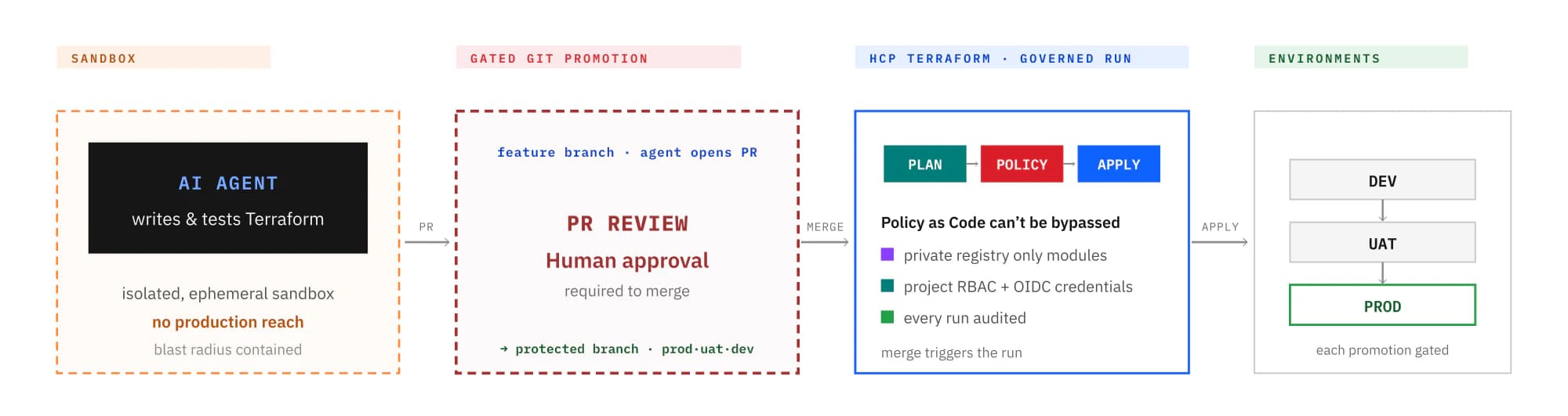 How an agent-authored change reaches production: proposed in a sandbox, promoted by a human-approved merge, governed by HCP Terraform.