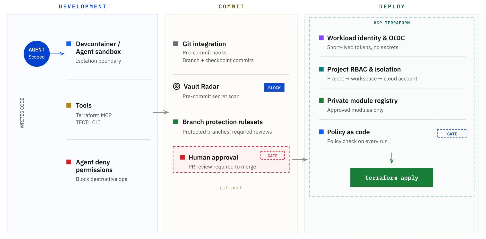 Every agent action passes through layered guardrails (development, commit, deploy) before it reaches infrastructure.