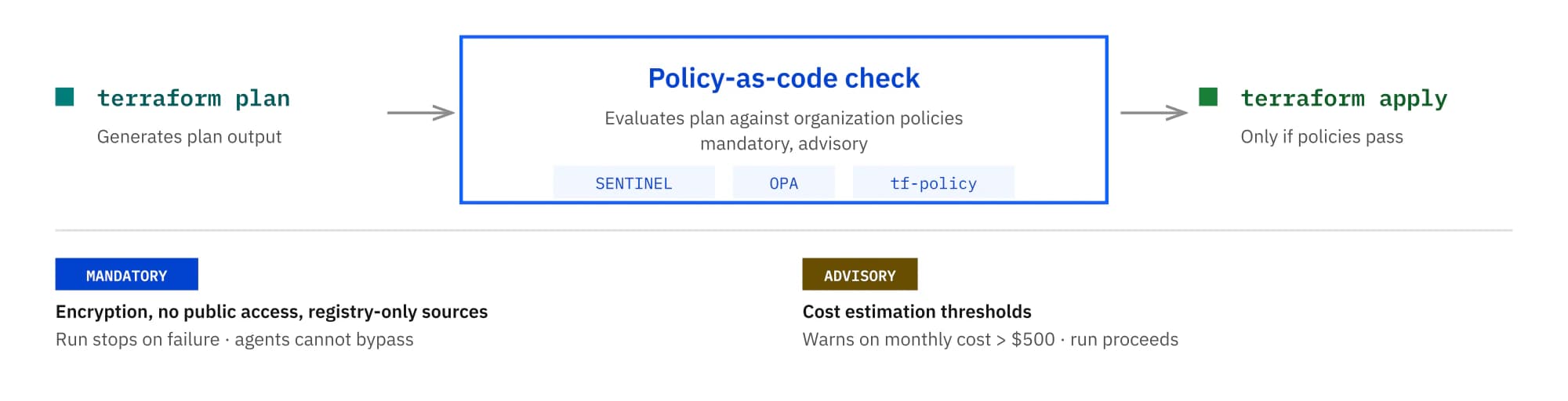 Policy is evaluated between plan and apply. Agents cannot bypass mandatory rules.
