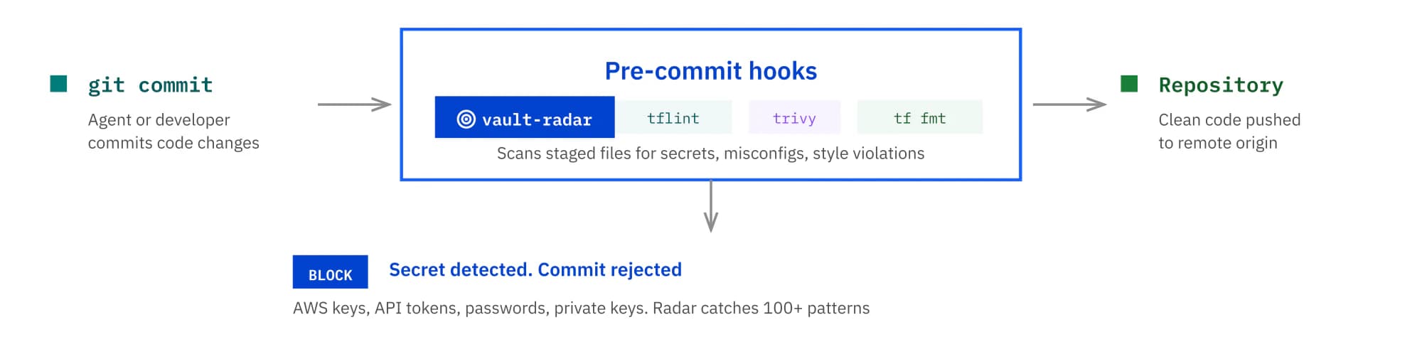 Secrets never reach the repository. Vault Radar can block risky commits or pull requests when configured in the developer, CI, or Git workflow.