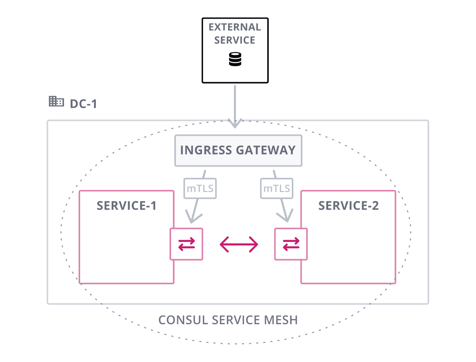 Ingress Gateway