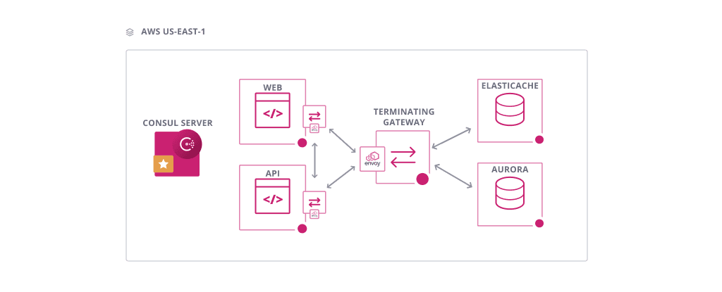 Terminating gateway