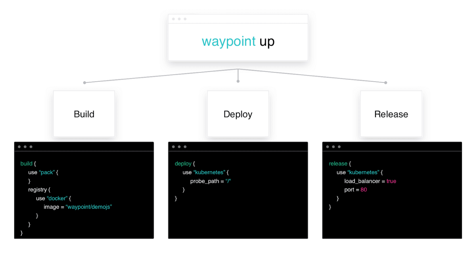 waypoint up workflow