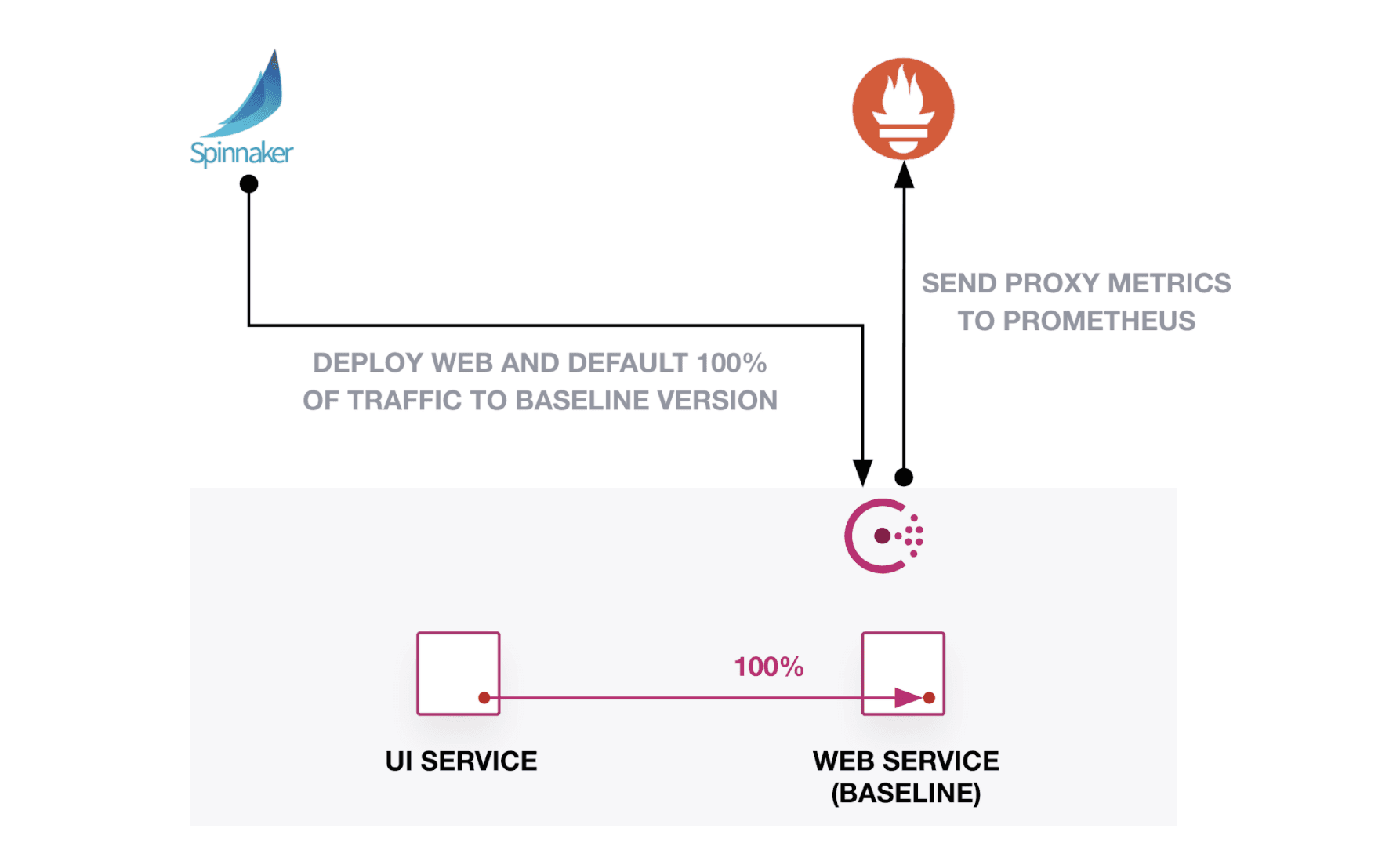 All traffic from “ui” service goes to “web” service