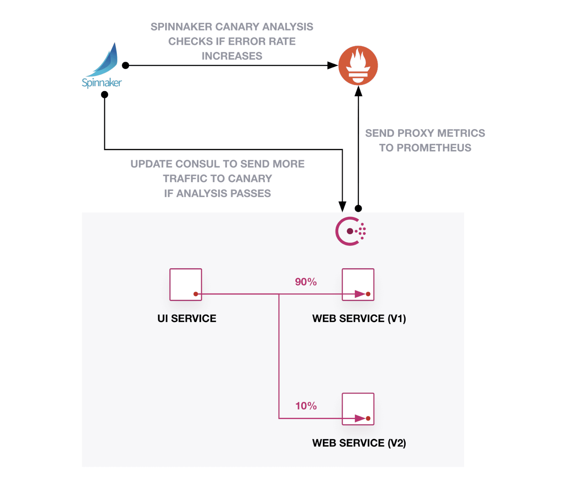 Spinnaker increases the traffic to the canary version based on the canary analysis score