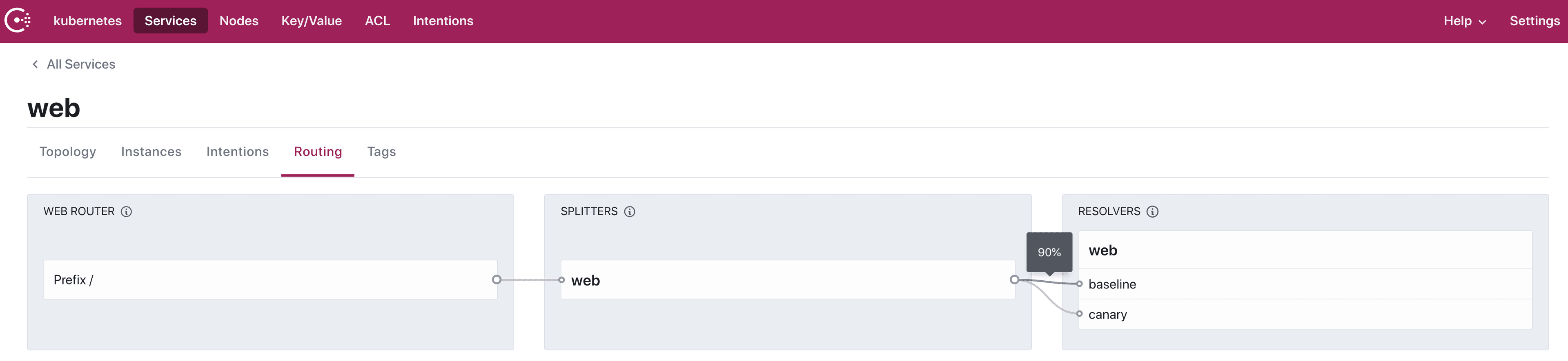 Consul UI has a traffic split of 90% going to baseline