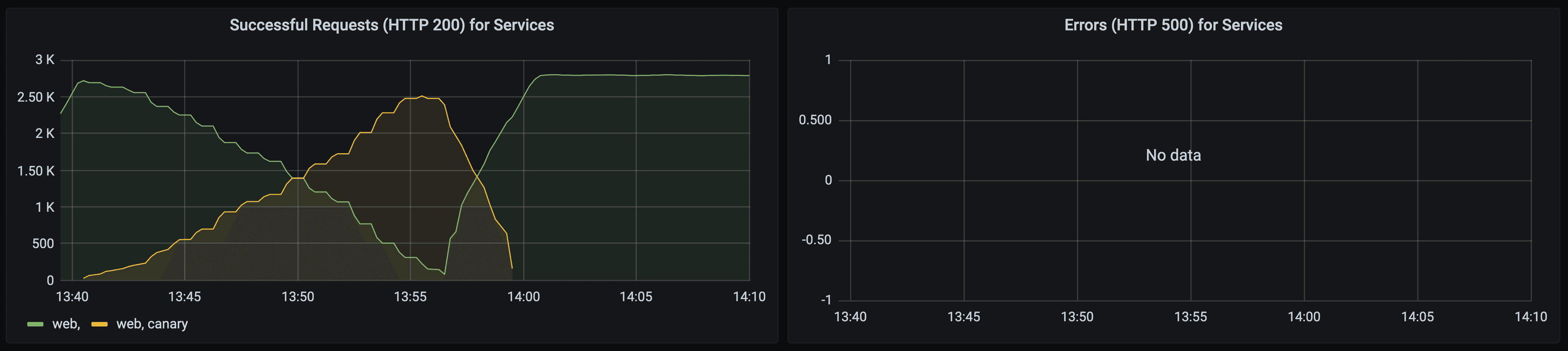 Grafana dashboard shows requests to the canary version increasing