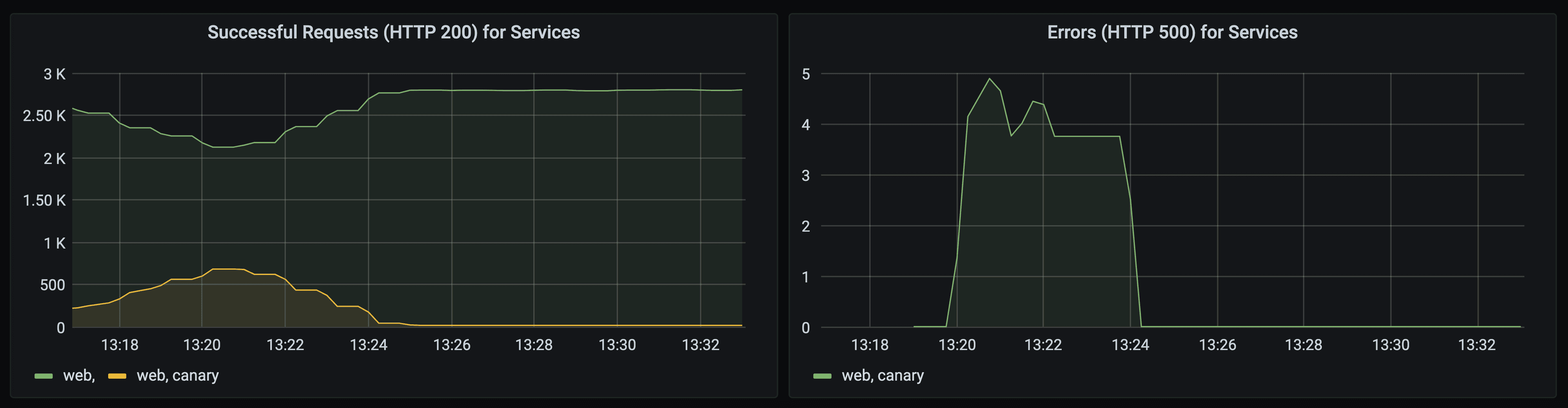 Grafana shows increasing error rate for canary version