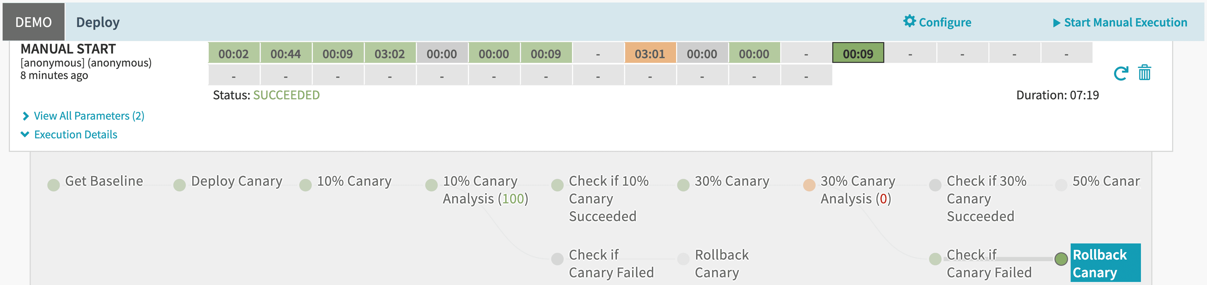 Spinnaker rolls back the deployment by sending 100% to the baseline deployment