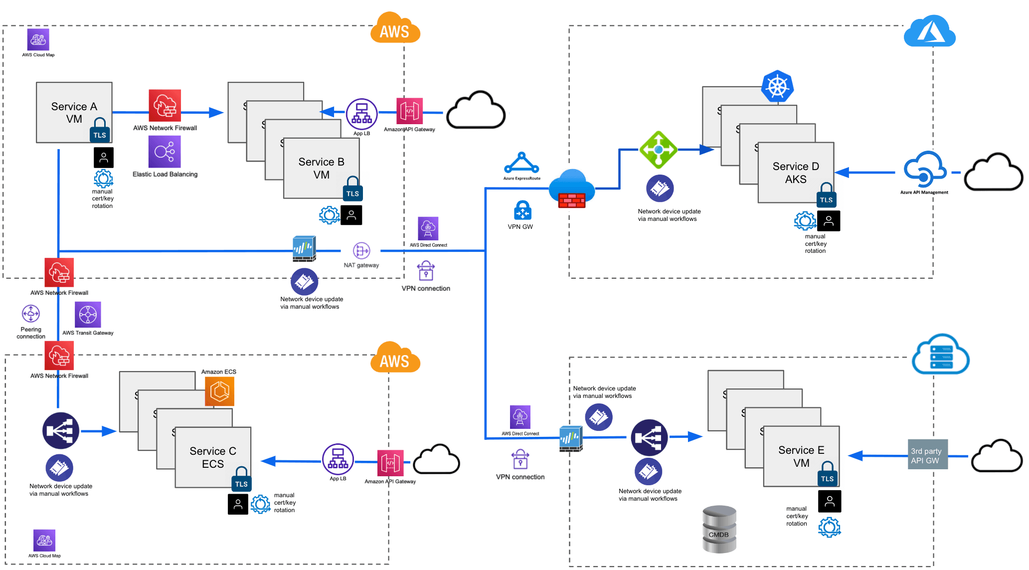 A multi-cloud architecture using cloud-vendor-specific networking solutions