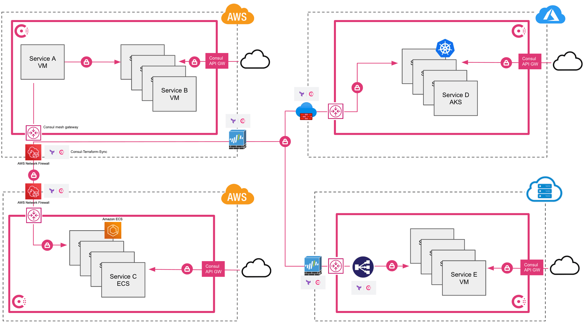 Using a cloud-agnostic service mesh