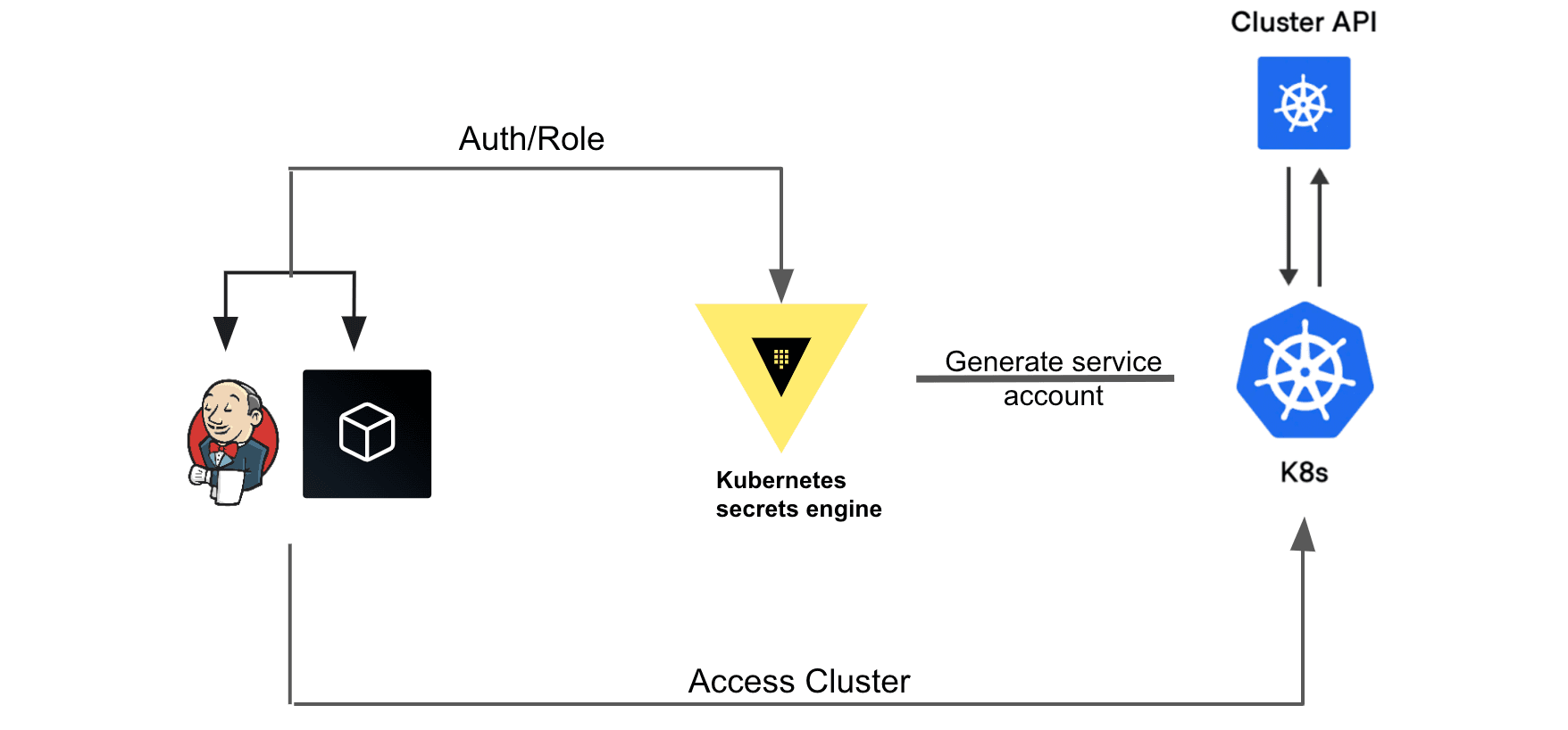 Kubernetes Secrets Engine workflow.