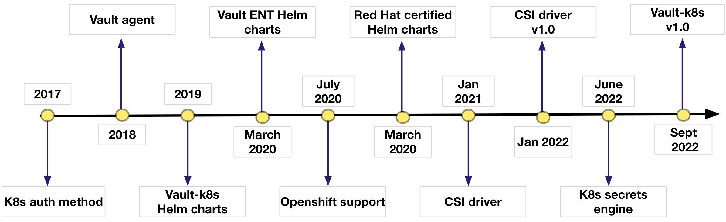 Vault & Kubernetes integrations timeline.