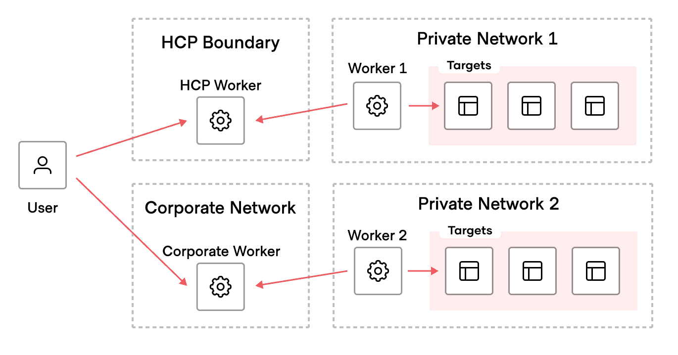 Multi-hop example