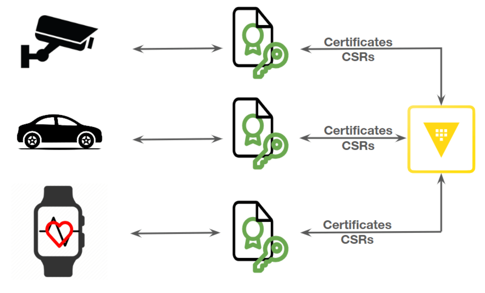 IoT PKI workflow with Vault secrets manager