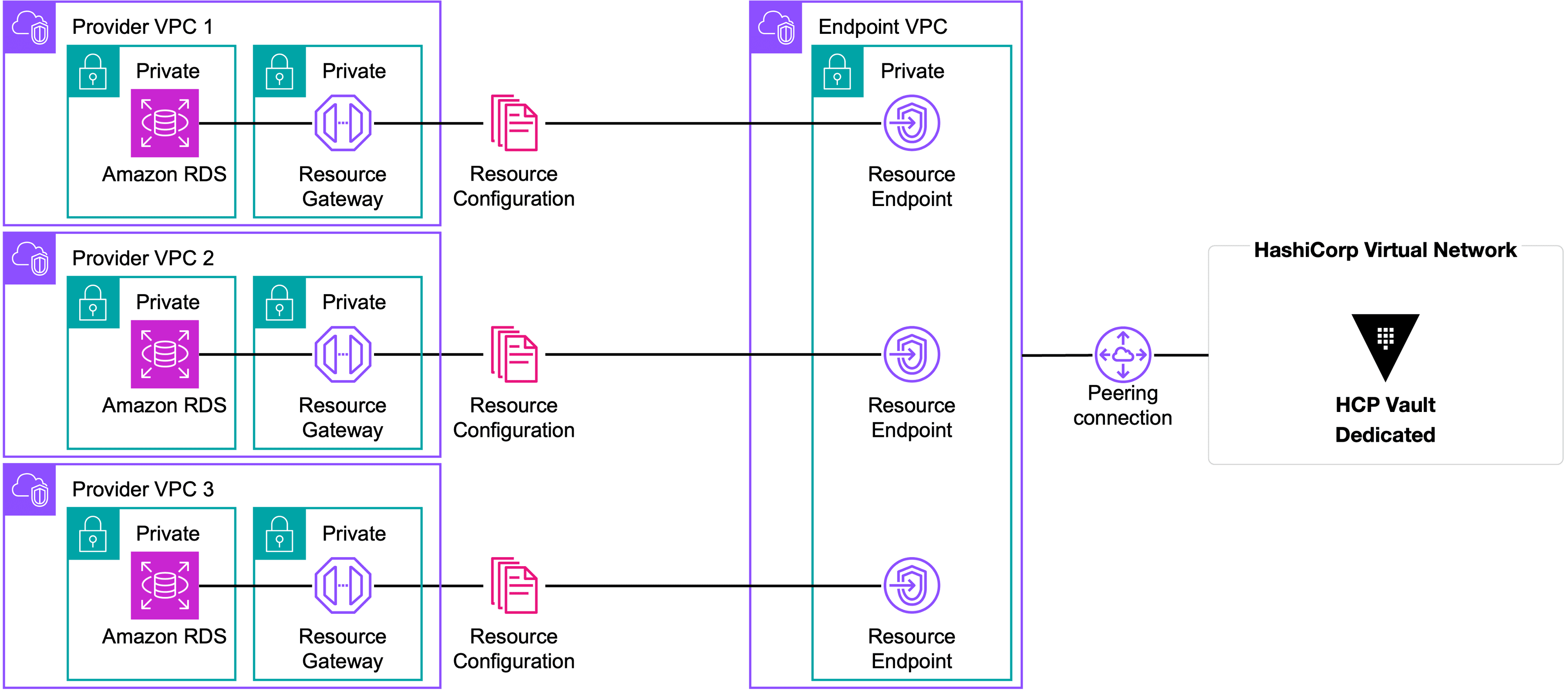Resource endpoint