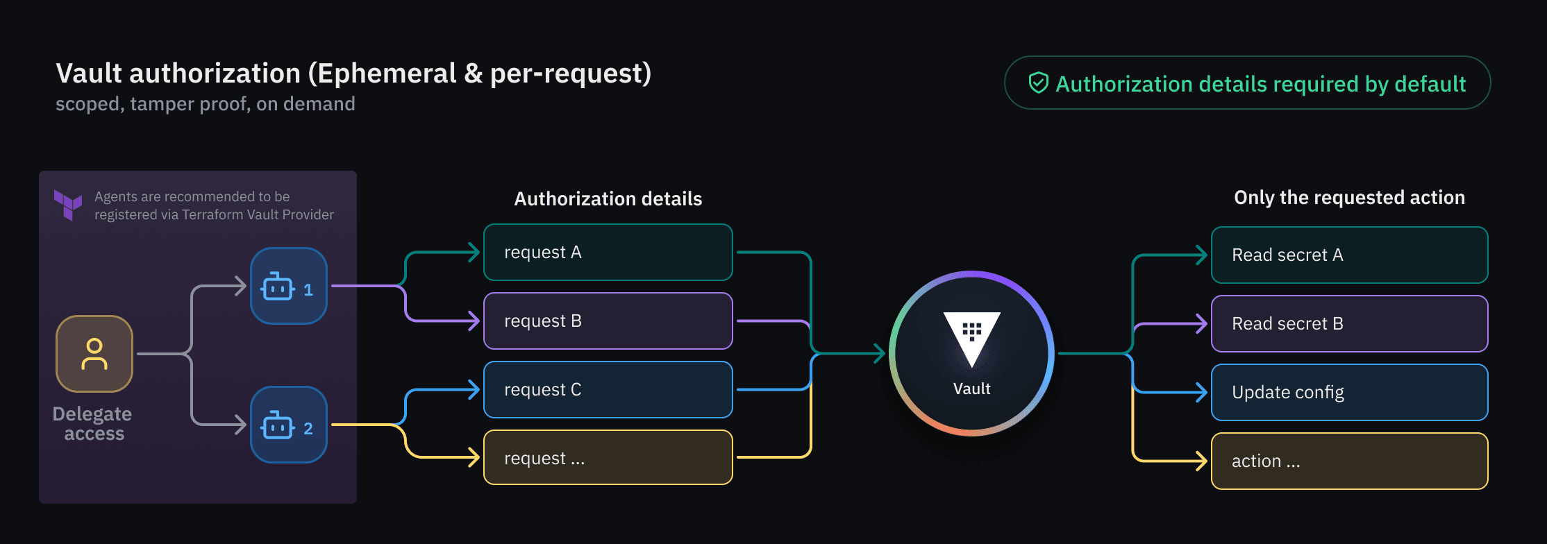 Vault authorization workflow is ephemeral and per-request