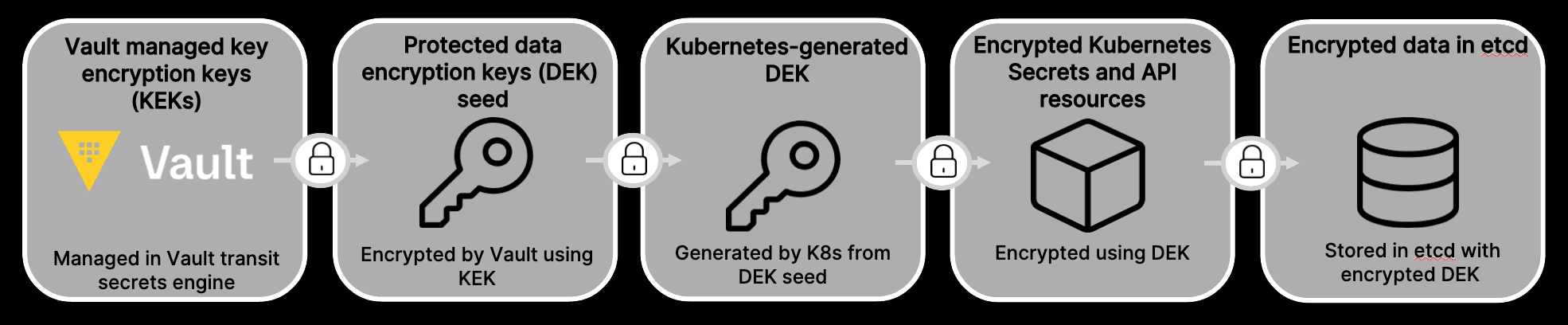 Vault Kubernetes key management encryption